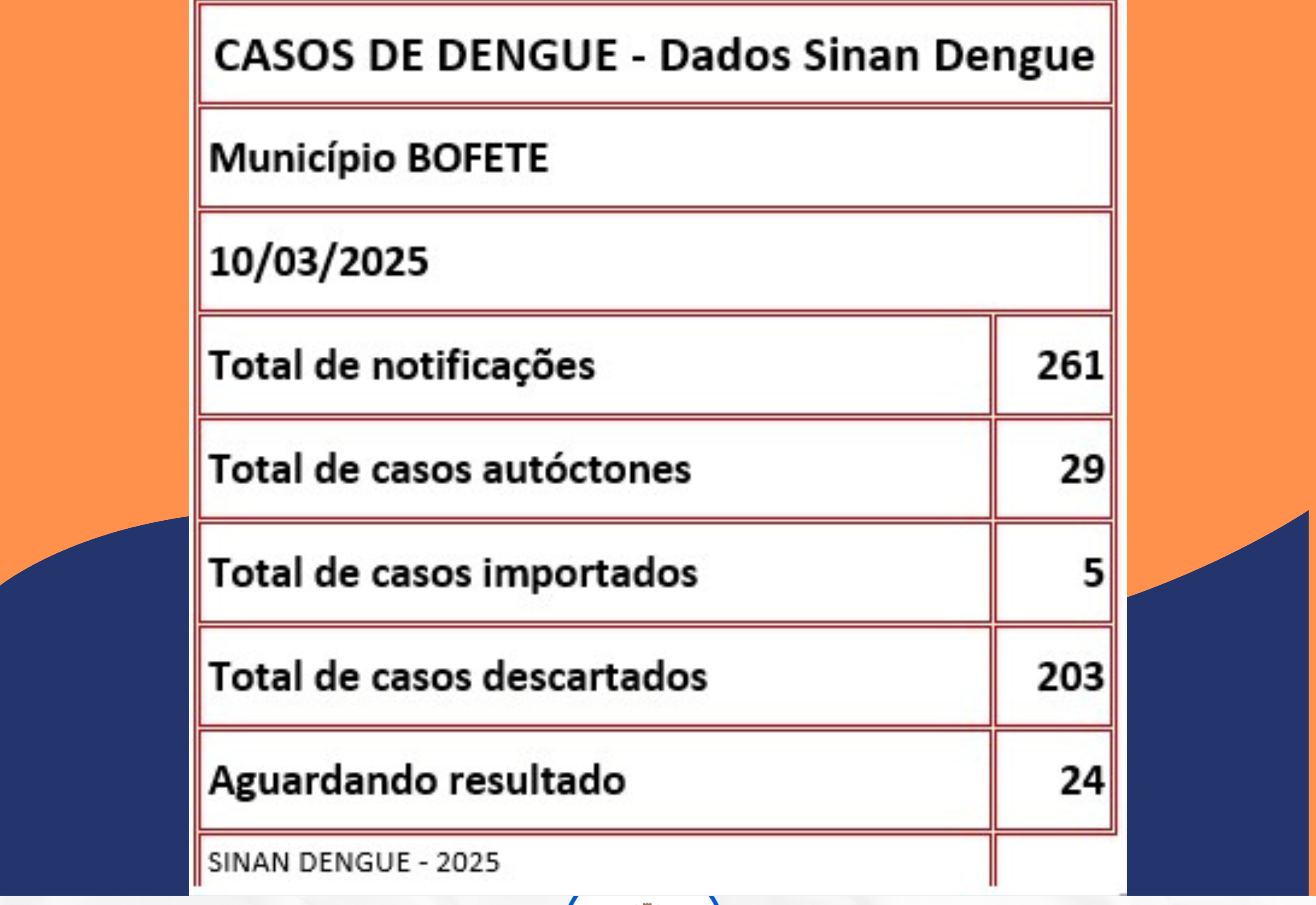 Boletim da Dengue – Município de Bofete